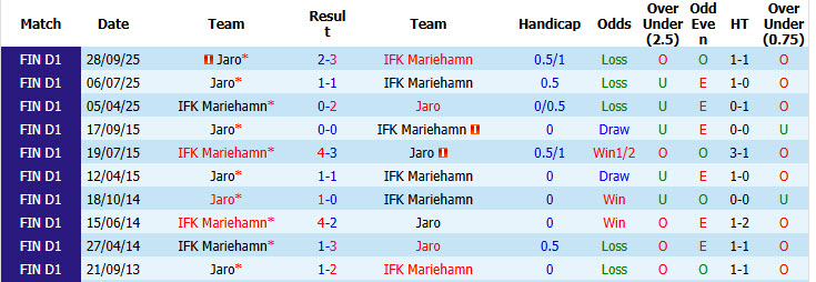 Nhận định, soi kèo Jaro vs Mariehamn, 21h00 ngày 23/5: Những kẻ khốn khổ - Ảnh 4