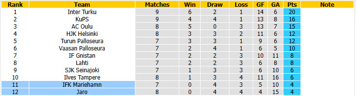 Nhận định, soi kèo Jaro vs Mariehamn, 21h00 ngày 23/5: Những kẻ khốn khổ - Ảnh 5