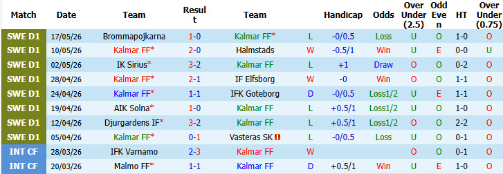 Nhận định, soi kèo Kalmar vs Degerfors, 20h00 ngày 23/5: Niềm tin vững chắc - Ảnh 2