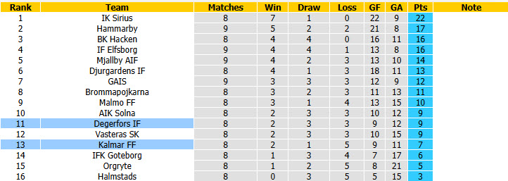 Nhận định, soi kèo Kalmar vs Degerfors, 20h00 ngày 23/5: Niềm tin vững chắc - Ảnh 5