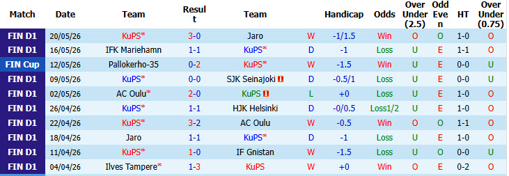 Nhận định, soi kèo KuPS vs Lahti, 21h00 ngày 23/5: Áp đảo hoàn toàn - Ảnh 2