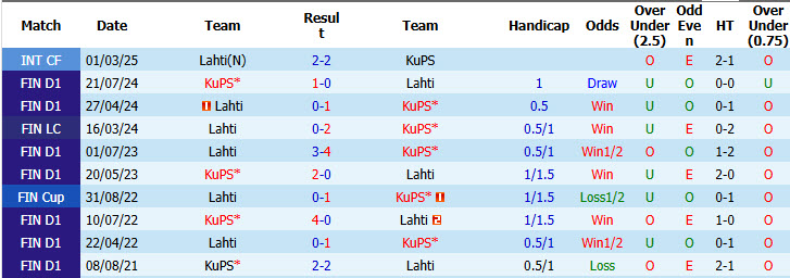 Nhận định, soi kèo KuPS vs Lahti, 21h00 ngày 23/5: Áp đảo hoàn toàn - Ảnh 4