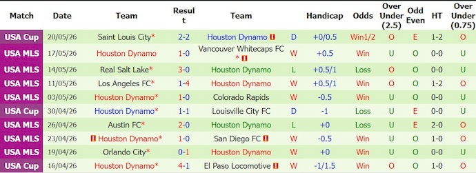 Nhận định, soi kèo LA Galaxy vs Houston Dynamo, 9h30 ngày 24/5: Nuôi hi vọng - Ảnh 2