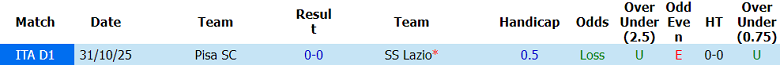 Nhận định soi kèo Lazio vs Pisa, 01h45 ngày 24/5: Khó tránh - Ảnh 3
