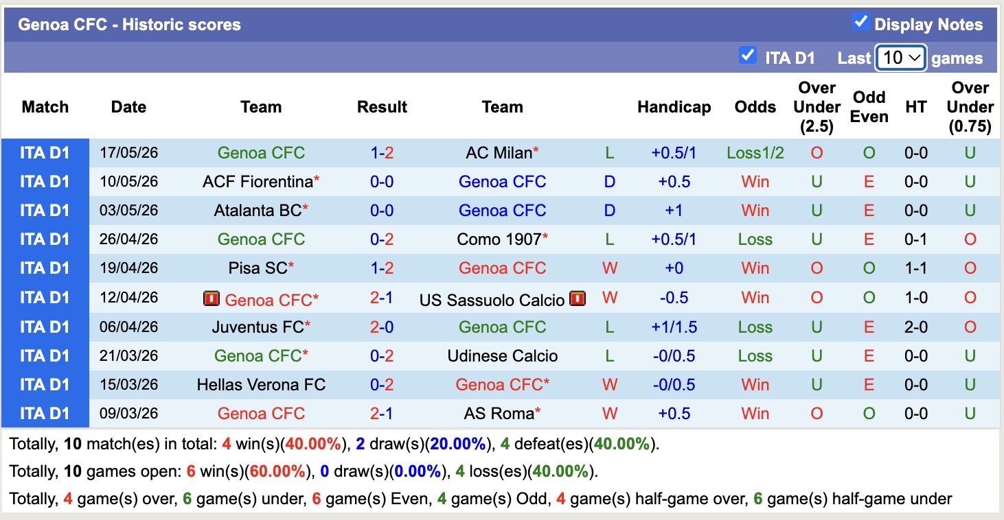 Nhận định, soi kèo Lecce vs Genoa, 1h45 ngày 25/5: Mệnh lệnh phải thắng - Ảnh 2