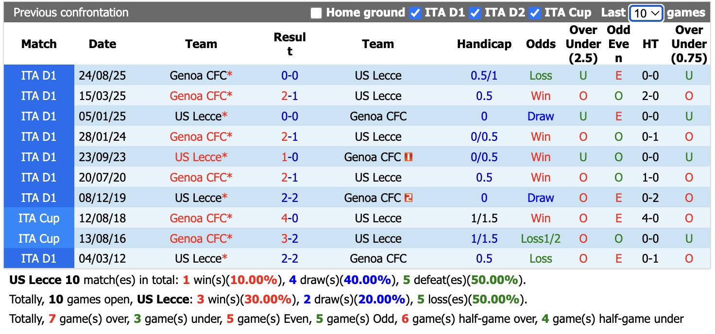 Nhận định, soi kèo Lecce vs Genoa, 1h45 ngày 25/5: Mệnh lệnh phải thắng - Ảnh 3