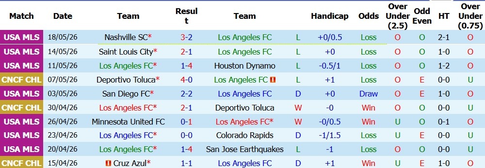 Nhận định soi kèo Los Angeles FC vs Seattle Sounders, 08h15 ngày 25/5: Khó phân thắng bại - Ảnh 1