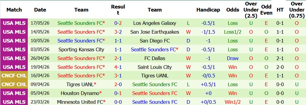 Nhận định soi kèo Los Angeles FC vs Seattle Sounders, 08h15 ngày 25/5: Khó phân thắng bại - Ảnh 2