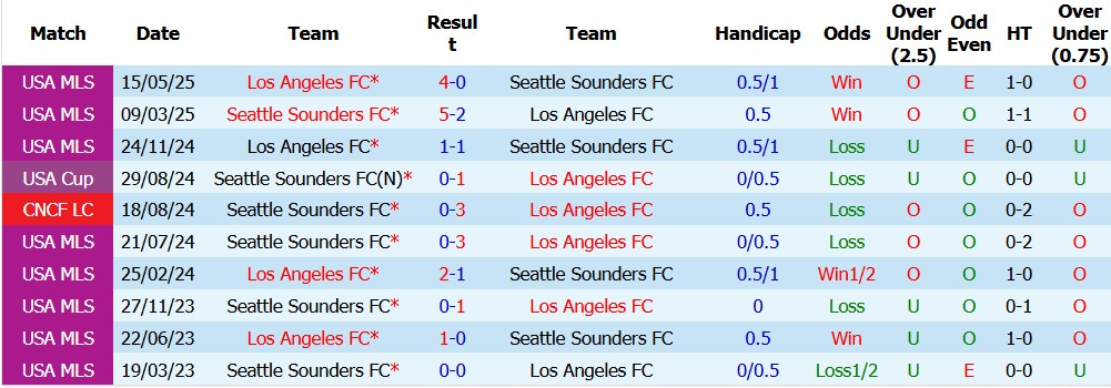 Nhận định soi kèo Los Angeles FC vs Seattle Sounders, 08h15 ngày 25/5: Khó phân thắng bại - Ảnh 3