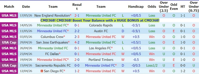 Nhận định, soi kèo Minnesota vs Real Salt Lake, 3h30 ngày 24/5: Phong độ thất thường - Ảnh 1