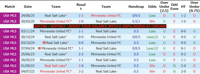 Nhận định, soi kèo Minnesota vs Real Salt Lake, 3h30 ngày 24/5: Phong độ thất thường - Ảnh 3