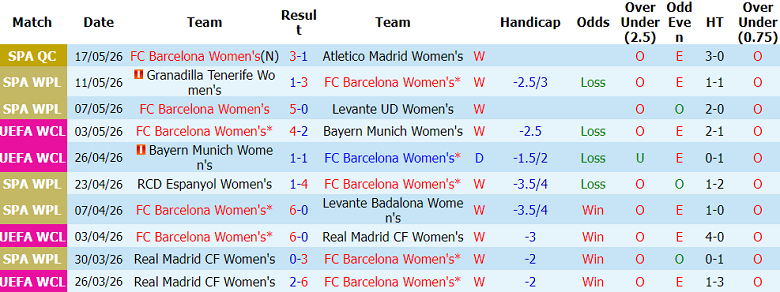 Nhận định soi kèo nữ Barcelona vs nữ Lyon, 23h00 ngày 23/5: Trái đắng từ cố nhân - Ảnh 1