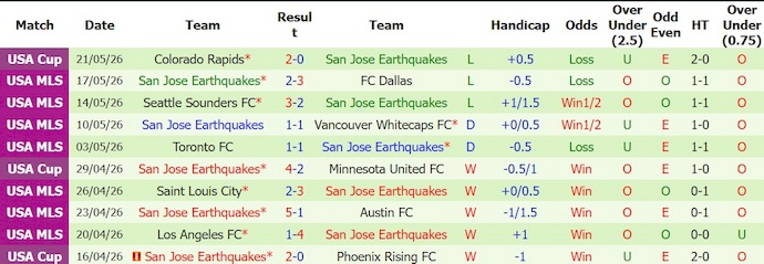 Nhận định, soi kèo Portland vs SJ Earthquakes, 8h30 ngày 24/5: Điểm tựa sân nhà - Ảnh 2