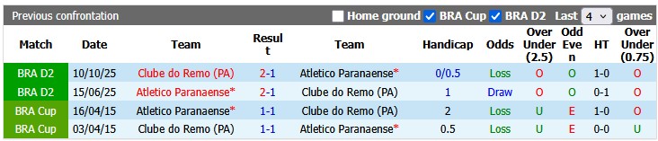 Nhận định, soi kèo Remo vs Atletico Paranaense, 2h00 ngày 25/5: Cân bằng - Ảnh 3