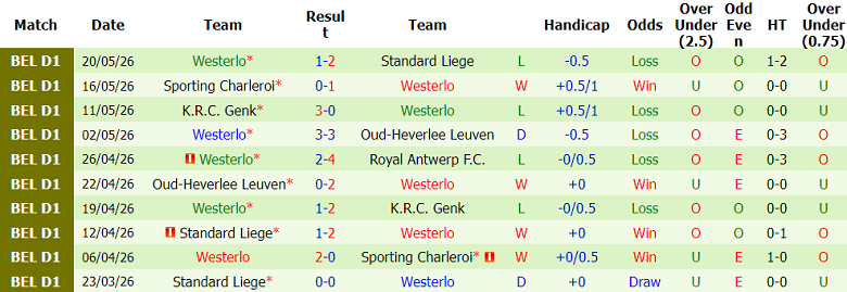 Nhận định soi kèo Royal Antwerp vs Westerlo, 01h45 ngày 24/5: Thua tiếp? - Ảnh 2
