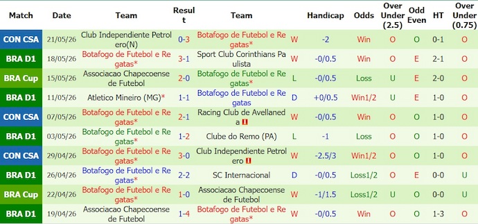 Nhận định, soi kèo Sao Paulo vs Botafogo, 3h00 ngày 24/5: Chìm trong khủng hoảng - Ảnh 2
