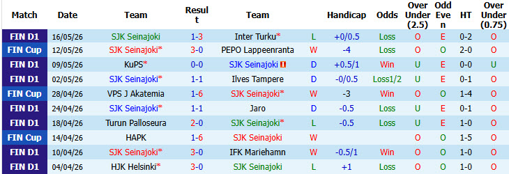 Nhận định, soi kèo SJK vs Oulu, 21h00 ngày 23/5: Ứng viên bất ngờ - Ảnh 2