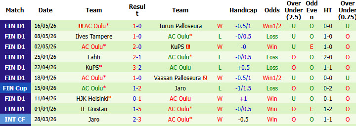 Nhận định, soi kèo SJK vs Oulu, 21h00 ngày 23/5: Ứng viên bất ngờ - Ảnh 3