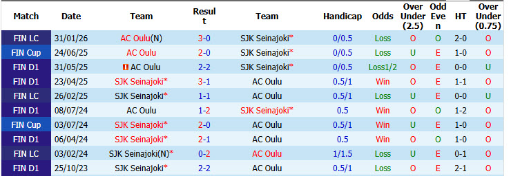 Nhận định, soi kèo SJK vs Oulu, 21h00 ngày 23/5: Ứng viên bất ngờ - Ảnh 4