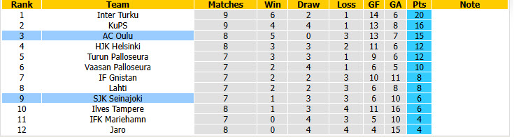 Nhận định, soi kèo SJK vs Oulu, 21h00 ngày 23/5: Ứng viên bất ngờ - Ảnh 5