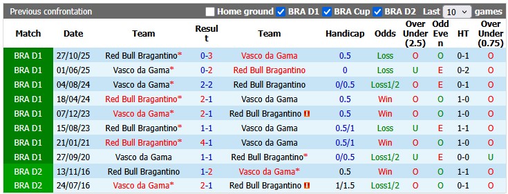 Nhận định, soi kèo Vasco da Gama vs Bragantino, 6h30 ngày 25/5: Đổi vận - Ảnh 3