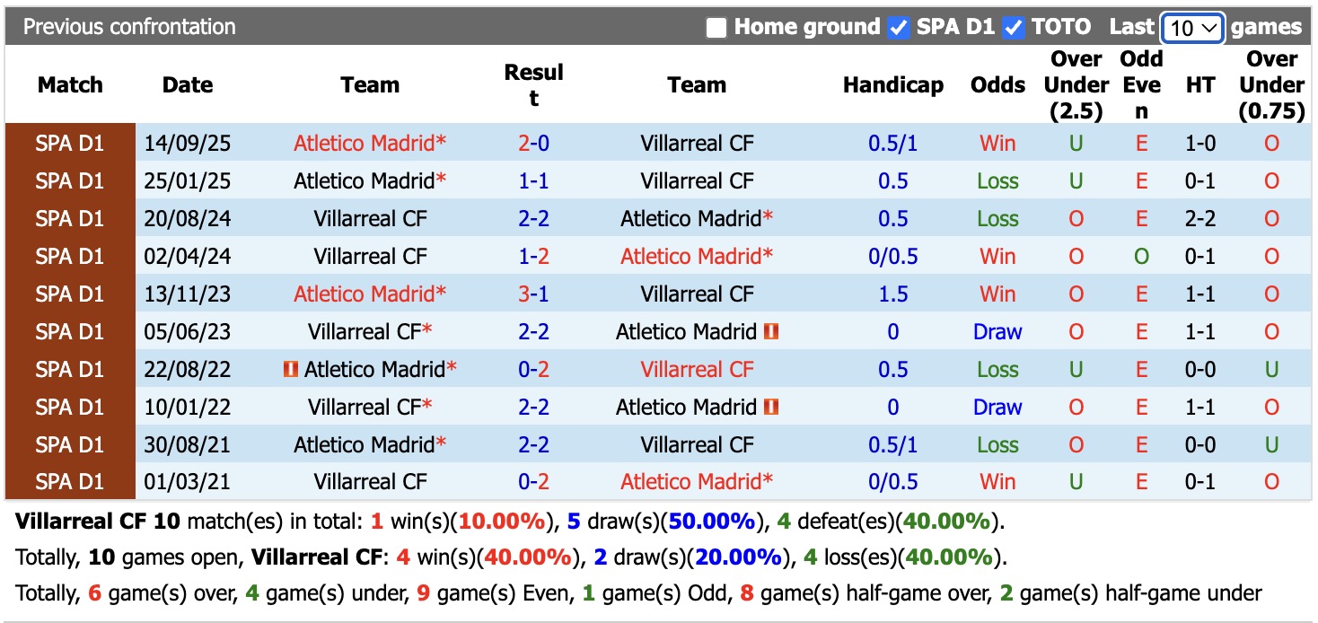 Nhận định, soi kèo Villarreal vs Atletico Madrid, 2h00 ngày 25/5: Chia tay buồn - Ảnh 3