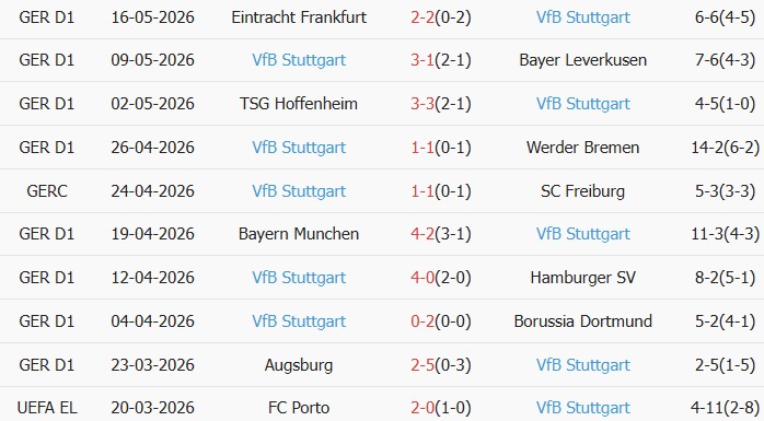 Soi kèo góc Bayern Munich vs Stuttgart, 01h00 ngày 24/05 - Ảnh 2