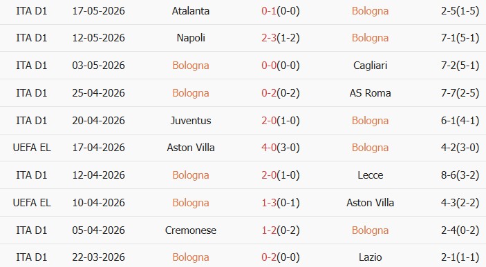 Soi kèo góc Bologna vs Inter Milan, 23h00 ngày 23/05 - Ảnh 1