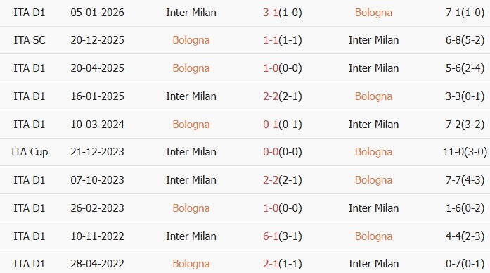 Soi kèo góc Bologna vs Inter Milan, 23h00 ngày 23/05 - Ảnh 3