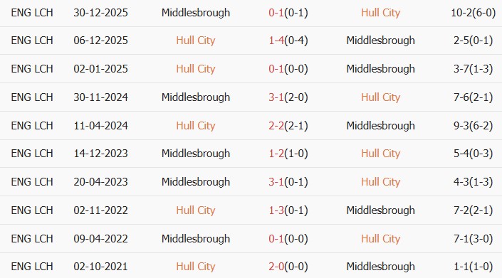 Soi kèo góc Hull City vs Middlesbrough, 21h30 ngày 23/05 - Ảnh 3