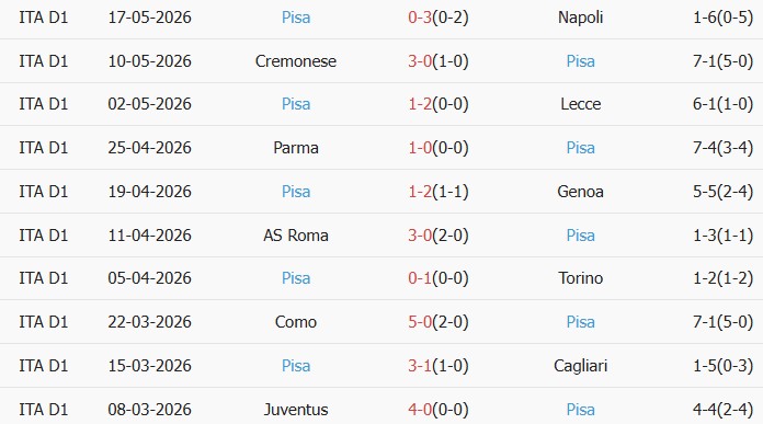 Soi kèo góc Lazio vs Pisa, 01h45 ngày 24/05 - Ảnh 2