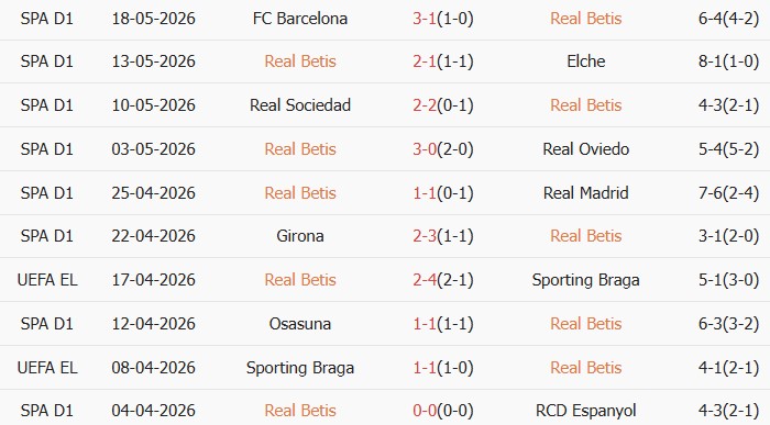 Soi kèo góc Real Betis vs Levante, 02h00 ngày 24/05 - Ảnh 1