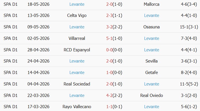Soi kèo góc Real Betis vs Levante, 02h00 ngày 24/05 - Ảnh 2