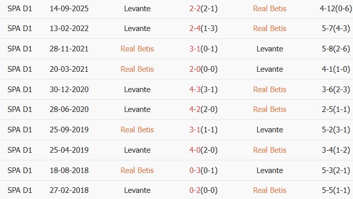 Soi kèo góc Real Betis vs Levante, 02h00 ngày 24/05 - Ảnh 3