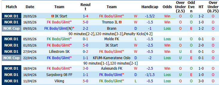 Nhận định, soi kèo Bodo/Glimt vs Brann, 21h00 ngày 24/5: Sức mạnh của ứng viên vô địch - Ảnh 2