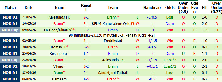 Nhận định, soi kèo Bodo/Glimt vs Brann, 21h00 ngày 24/5: Sức mạnh của ứng viên vô địch - Ảnh 3