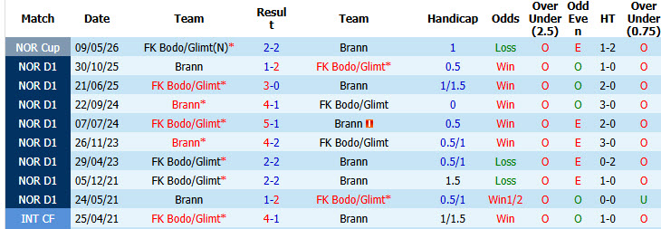 Nhận định, soi kèo Bodo/Glimt vs Brann, 21h00 ngày 24/5: Sức mạnh của ứng viên vô địch - Ảnh 4