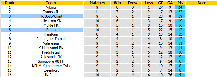 Nhận định, soi kèo Bodo/Glimt vs Brann, 21h00 ngày 24/5: Sức mạnh của ứng viên vô địch - Ảnh 5