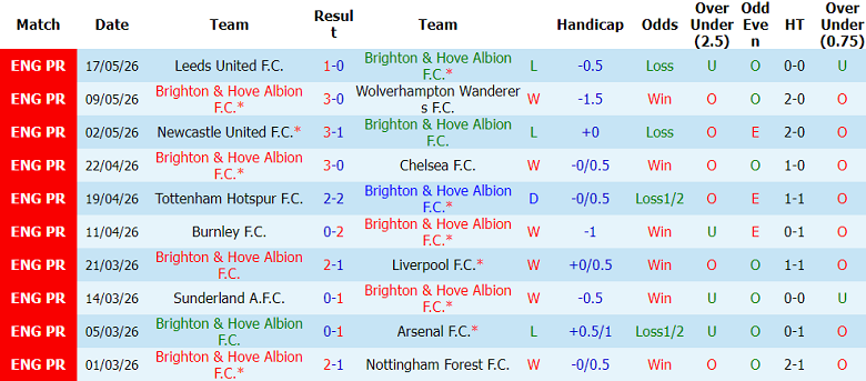 Nhận định soi kèo Brighton vs MU, 22h00 ngày 24/5: Tất cả vì Bruno Fernandes - Ảnh 1