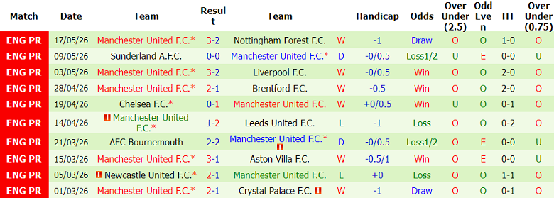 Nhận định soi kèo Brighton vs MU, 22h00 ngày 24/5: Tất cả vì Bruno Fernandes - Ảnh 2