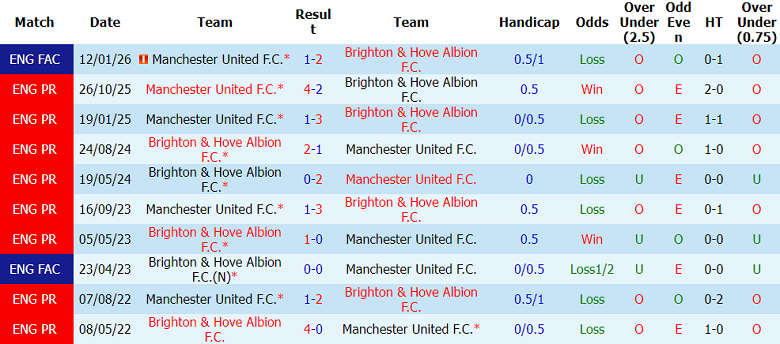Nhận định soi kèo Brighton vs MU, 22h00 ngày 24/5: Tất cả vì Bruno Fernandes - Ảnh 3