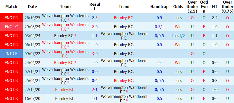Nhận định soi kèo Burnley vs Wolves, 22h00 ngày 24/5: Vì danh dự - Ảnh 3