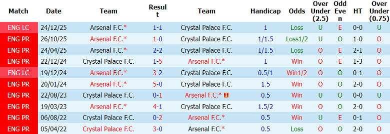 Nhận định soi kèo Crystal Palace vs Arsenal, 22h00 ngày 24/5: Không bung sức - Ảnh 3