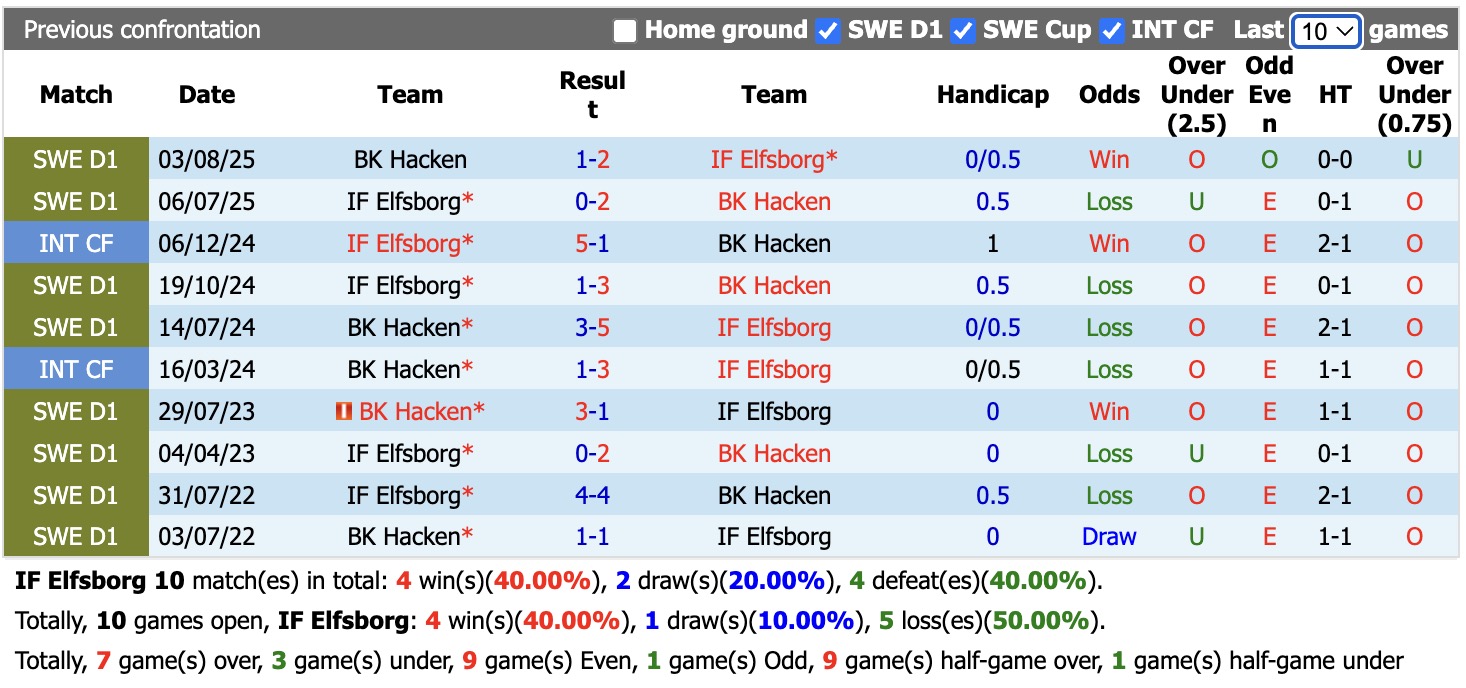 Nhận định, soi kèo Elfsborg vs Hacken, 00h00 ngày 26/5: Tin vào Hacken - Ảnh 3
