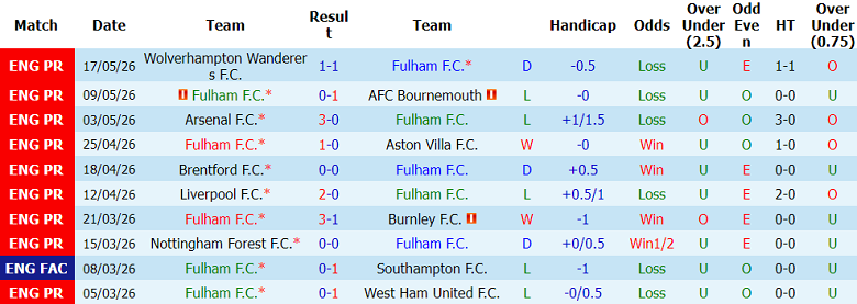 Nhận định soi kèo Fulham vs Newcastle, 22h00 ngày 24/5: Chưa hết hy vọng - Ảnh 1