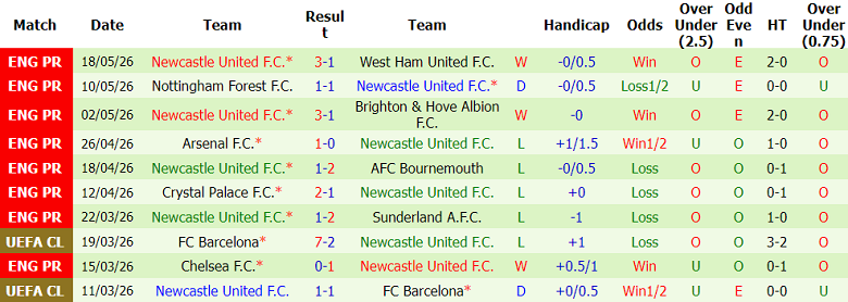 Nhận định soi kèo Fulham vs Newcastle, 22h00 ngày 24/5: Chưa hết hy vọng - Ảnh 2