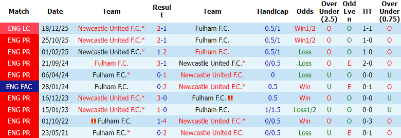 Nhận định soi kèo Fulham vs Newcastle, 22h00 ngày 24/5: Chưa hết hy vọng - Ảnh 3