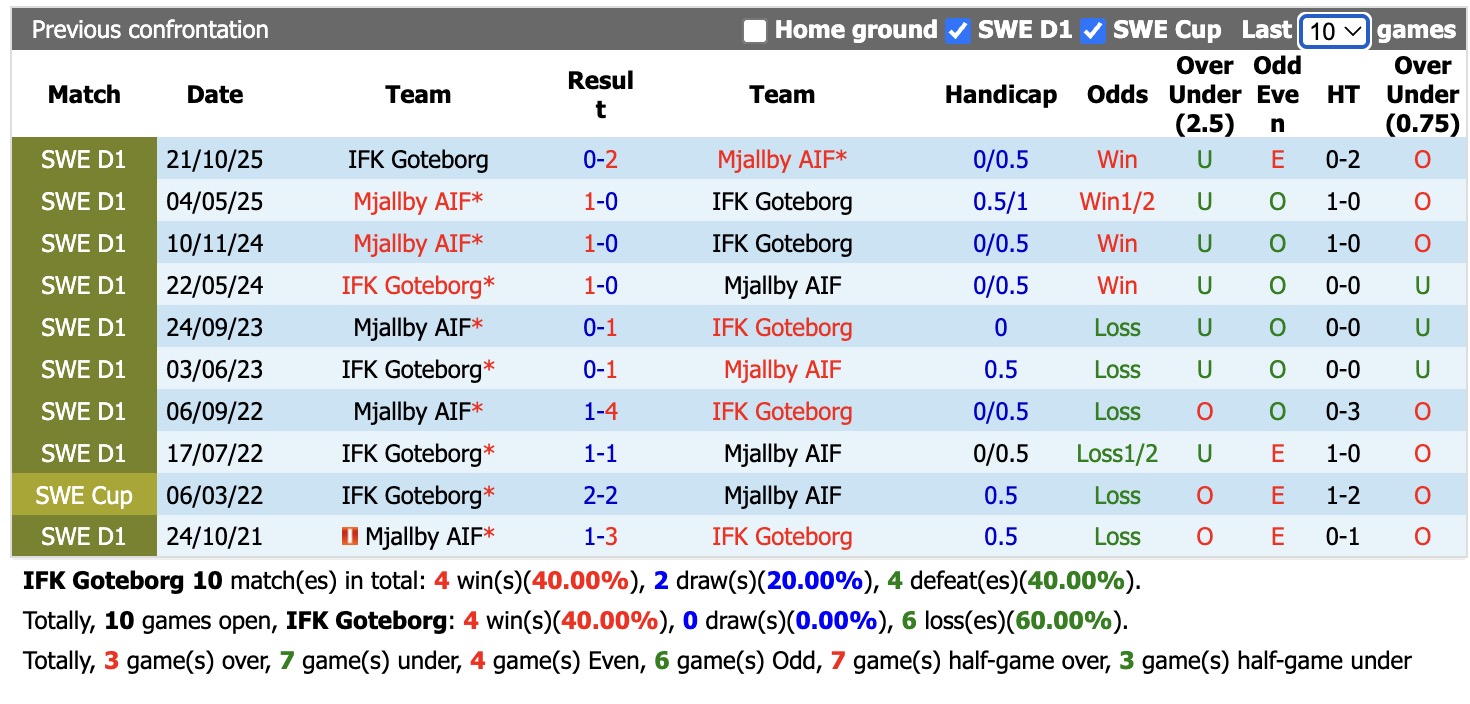 Nhận định, soi kèo Goteborg vs Mjallby, 00h00 ngày 26/5: Thêm một lần đau - Ảnh 3