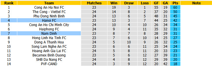 Nhận định, soi kèo Hà Nội FC vs Nam Định, 19h15 ngày 24/5: Phong độ thảm hại - Ảnh 5
