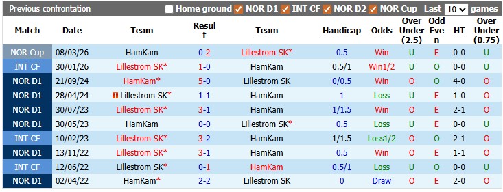 Nhận định, soi kèo Ham-Kam vs Lillestrom, 22h00 ngày 25/5: Khách lấn chủ - Ảnh 3